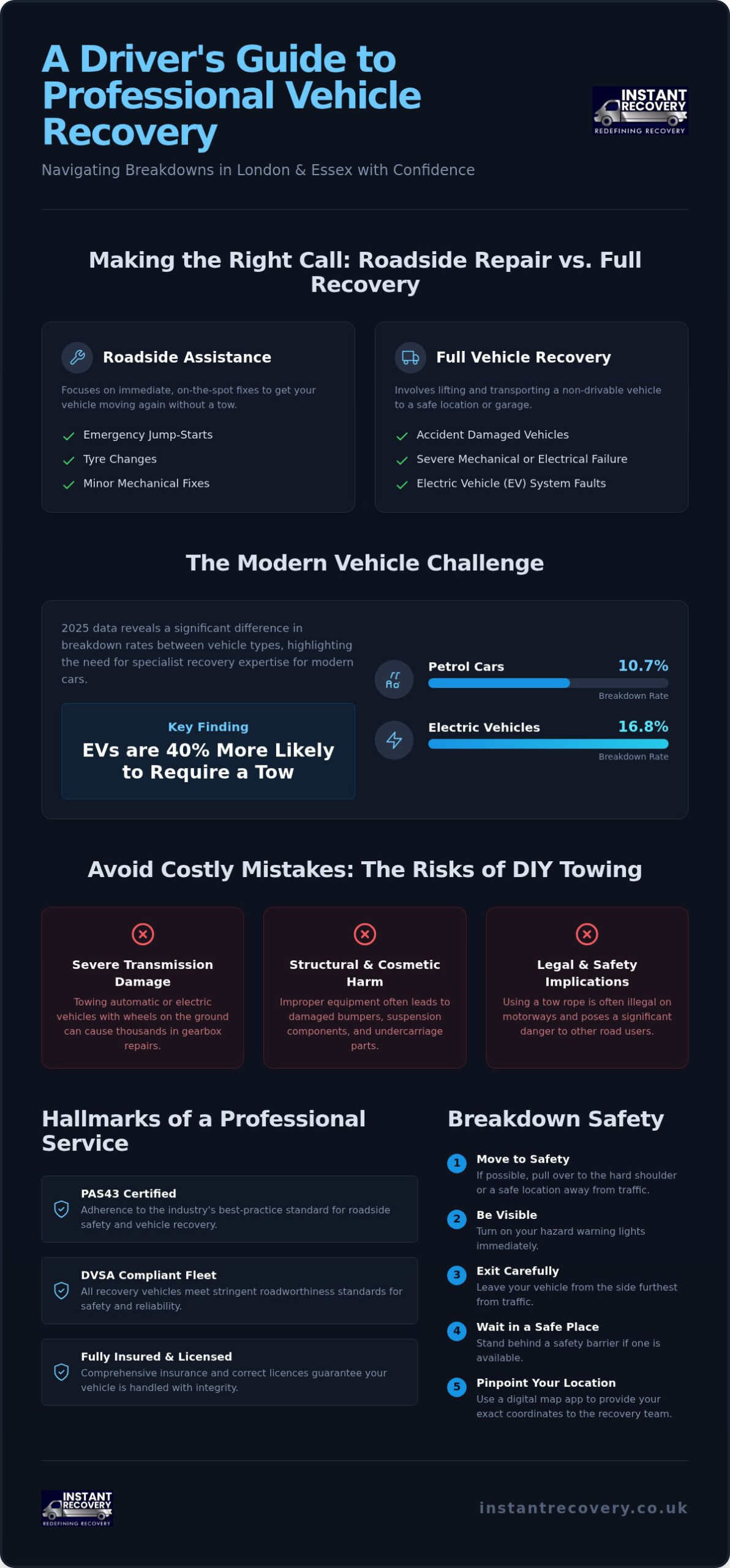 Fast Car Recovery in London & Essex: 24/7 Expert Service